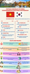 [인포그래픽] 베트남-한국 파트너십의 중요한 이정표