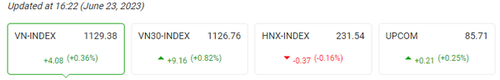 [주식] 6월 23일: VN-지수 4세션 연속 그린으로 마감