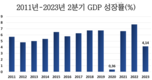 6개월 경제 상황: 2분기 GDP 성장률은 4.14%, 6개월은 3.72%로, 모두 13년 만에 최저치