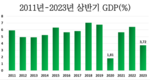 6개월 경제 상황: 2분기 GDP 성장률은 4.14%, 6개월은 3.72%로, 모두 13년 만에 최저치