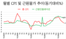 6개월 경제 상황: 2분기 GDP 성장률은 4.14%, 6개월은 3.72%로, 모두 13년 만에 최저치
