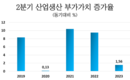 6개월 경제 상황: 2분기 GDP 성장률은 4.14%, 6개월은 3.72%로, 모두 13년 만에 최저치