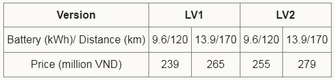 [전기자동차] 베트남에서 가장 저렴한 전기차 출시, 가격은 2억3900만동