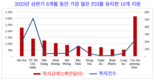상반기 베트남 FDI 현황, 태국이 상위 10대 투자국으로 도약