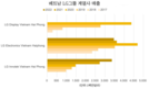 베트남의 삼성과 LG의 총매출, 다른 전자회사들의 총매출 보다 두 배나 많은 800억달러 이상 기록