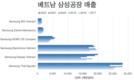 베트남의 삼성과 LG의 총매출, 다른 전자회사들의 총매출 보다 두 배나 많은 800억달러 이상 기록