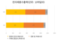 베트남의 삼성과 LG의 총매출, 다른 전자회사들의 총매출 보다 두 배나 많은 800억달러 이상 기록