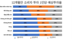 베트남 소비자들 암호화폐에 대해 낙관적