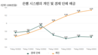 개인은 계속 예금, 기업은 계속 출금
