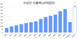 6개월 간 수출은 연간 목표의 42%에 달성: 올해 목표 달성은 가능한가?