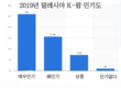 블랙핑크나 케이팝, 얼마나 큰 이익을 가져다 주는지를 볼 수 있다