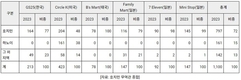[코트라보고서] 트랜드: 소매점을 넘어 복합 플랫폼으로 진화하는 베트남 편의점