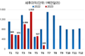 [섬유의류] 탄꽁섬유, 6월 이익은 주문 부족으로 바닥으로 떨어졌다