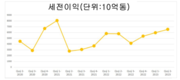 7월 29일 업데이트된 은행 결과: 