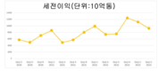 7월 29일 업데이트된 은행 결과: 
