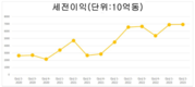 7월 29일 업데이트된 은행 결과: 