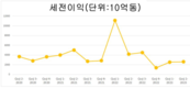7월 29일 업데이트된 은행 결과: 