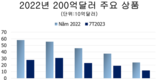 7월 수출 550억달러, 예상외로 32% 증가, 8개월 연속 마이너스 마감
