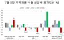 7월 수출 550억달러, 예상외로 32% 증가, 8개월 연속 마이너스 마감