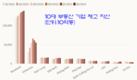부동산 대기업들의 재고 110억달러 이상
