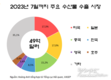 미국과 중국에 대한 수산물 수출 워밍업