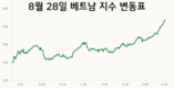 [주식] 8월 28일: VN-지수 1200대로 복귀