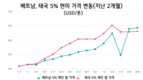 베트남 쌀 수출 가격, 인도 세금 명령 후 세계 최고