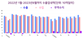 무역수지 13개월 연속 흑자