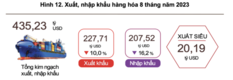 무역수지 13개월 연속 흑자