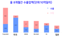 무역수지 13개월 연속 흑자