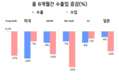 무역수지 13개월 연속 흑자