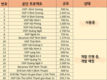 싱가포르의 거물은 베트남에 수만 헥타르의 산업단지 부지를 보유