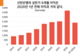 신한은행베트남, 2023년 상반기에 수조 동의 이익을 보고