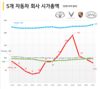 빈패스트 주식 8월 말 연속 크게 하락, 주당 35달러 이하로...억만장자 팜낫부엉의 자산은 현재 60억달러