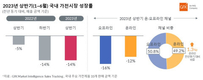 GfK, 2023년 상반기 국내 가전 시장 성장률 발표