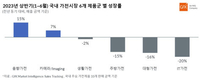 GfK, 2023년 상반기 국내 가전 시장 성장률 발표