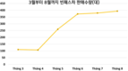 [자동차] 빈패스트, 미국서 2023년 8월까지 몇 대를 팔았는가?