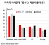 미국 FDI 자본이 아세안으로... 베트남이 이익을 얻을 것인가?