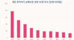 개인투자자 순매수, 4개월 만에 가장 강력