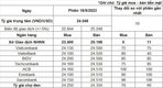 [환율] 은행의 달러 환율은 지속적으로 급격히 상승하여 동시에 2만4500동을 넘어섰다.
