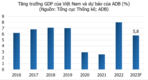 ADB, 2023년 베트남 GDP 성장률 전망 5.8%로 조정