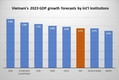 IMF, 베트남의 2023년 GDP 성장 전망을 4.7%로 유지