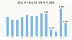 9개월 GDP 4.24% 증가