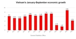 9개월 GDP 4.24% 증가