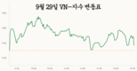 [주식] 9월 29일: 빈그룹 주식, 시장을 주도