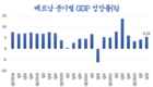 닛케이 : 회복세 아직 미약, 베트남 경제 전망 불확실