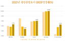 9개월간 중앙정부 운영 5개 도시 GRDP 증가율