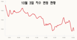 [주식] 10월 3일: VN지수 깊은 나락으로, 37포인트 이상 하락
