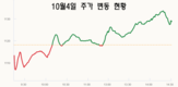[주식] 10월 4일: 주가는 다시 상승, 10.57포인트 상승