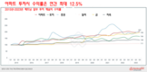 베트남 아파트 투자수익률 연 12.5% 달성